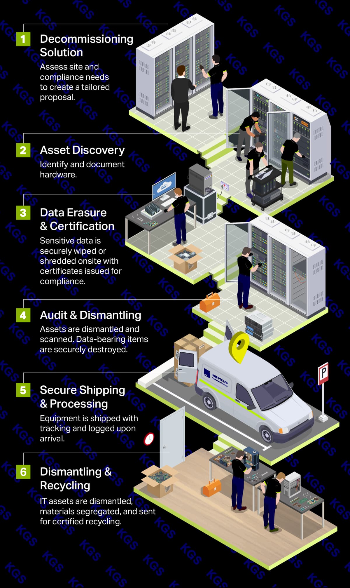 KGS ITAD Workflow